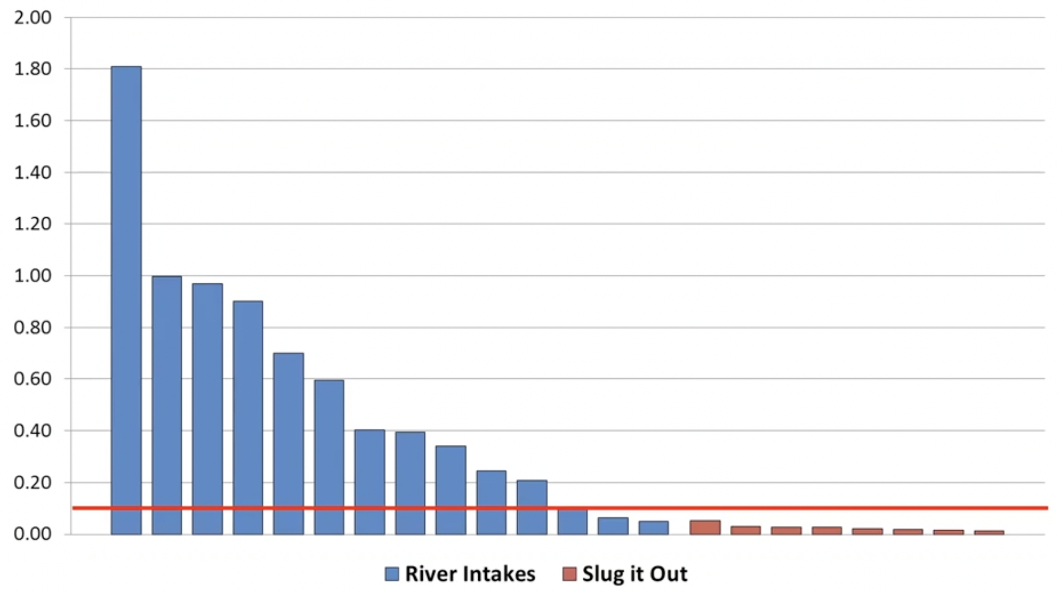 Levels of glyphosate in water courses across various catchments in Anglian Water’s region (Credit: Anglian Water)