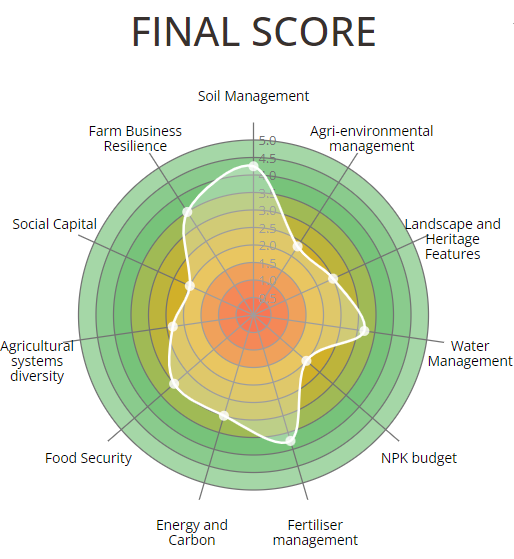 Spider diagram for the Public Goods Tool. Credit - Organic Research Centre, MVARC (2023). Public Goods Tool Online v3.1