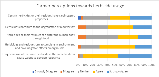 Chart on farmer perceptions towards herbicide usage 