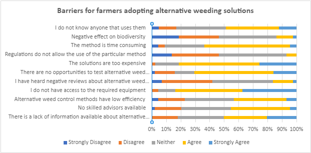 Chart about barriers for farmers adopting alternative weed control solutions 